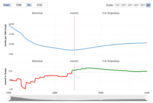 Yearly total deaths