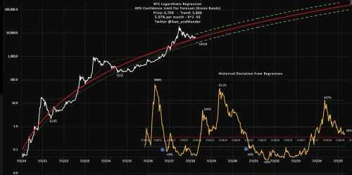 Bitcoin trends